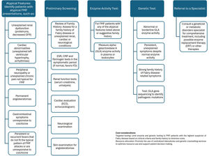 Screening algorithm for Fabry disease.