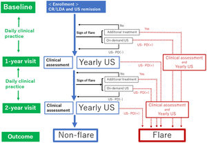 Flow chart of this study. Time periods are shown on the left side. Clinical practice continues daily throughout the 2-year study period. Clinical assessments and yearly US assessments are conducted at the 1-year and 2-year follow-up visits. When the patients encounter additional treatment or US-PD flares according to the definition of flares in the case patient shows the sign of a flare, they will be divided into flare groups. Patients who do not meet the definition of flare through the observation period will be divided into the non-flare group. CR: clinical remission; LDA: low disease activity; US: ultrasound; US-PD: ultrasound-power Doppler.