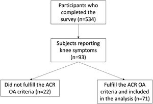 Sample selection process.