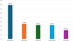 Distribution of biologic drugs received by AS patients.