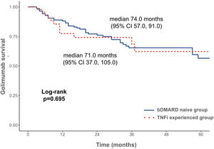 GLM survival in bDMARD naive and TNFi experienced patients. Legend: Kaplan–Meier curve showing golimumab survival in patients bDMARD naive (blue) and TNFi experienced (red). bDMARD: biologic disease-modifying antirheumatic drugs; TNFi: tumor necrosis factor inhibitor; CI: confidence interval.
