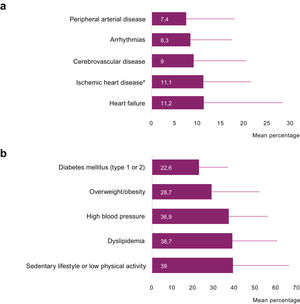 Cardiovascular diseases (CVDs). (A) Frequency of CVD in patients. (B) Frequency of cardiovascular risk factors (CVRF). Data presented as mean (SD) of percentage of patients. *Includes angina and myocardial infarction.
