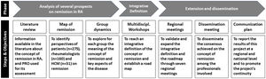 Phases and steps of the project.