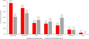 Remission criteria used in clinical practice by rheumatologists. ACR, American College of Rheumatology; CDAI, Clinical Disease Activity Index; CRP, C reactive protein; DAS-28, 28-joint Disease Activity Score; ESR, erythrocyte sedimentation rate; EULAR, European Alliance of Associations for Rheumatology; SDAI, Simplified Disease Activity Index. Figures represent the relative (absolute) frequency of respondents among the rheumatologists surveyed (n=160).