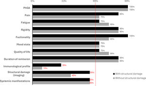 Optional domains to be evaluated in patients with rheumatoid arthritis depending on the patient profile.