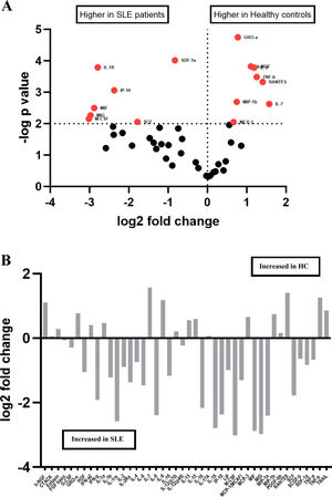 Comparison of cytokine profile between SLE patients and healthy controls. (A) Volcano plot showing log2 fold change vs −log p value pairwise comparison. (B) Bar graph showing log2 fold change in cytokines among healthy controls vs SLE patients.