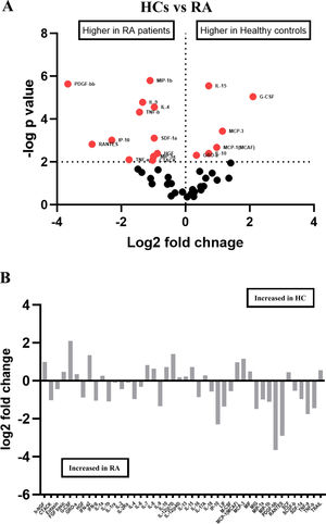 Comparison of cytokine profile in RA patients vs healthy controls. (A) Volcano plot showing log2 fold change vs −log p value pairwise comparison. (B) Bar graph showing log2 fold change in cytokines among healthy controls vs RA patients.