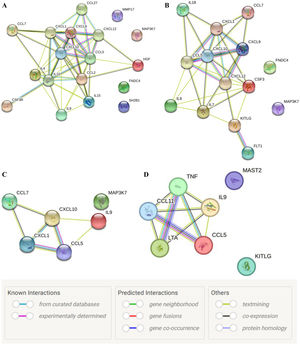 Protein–protein interaction networks among significantly changed cytokines of (A) HCs and SLE, (B) HCs and RA, (C) common among RA and SLE, and (D) SLE with/without arthritis. STRING web tool was accessed on 15 September 2023 for protein interaction analysis. Ligands for the interactions shown at the bottom.