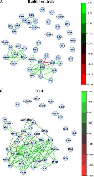 Cytokine correlation matrix in (A) HCs, (B) SLE, and (C) RA. The p value of <0.01 was considered significant for correlation. Each cytokine is represented by blue circle.