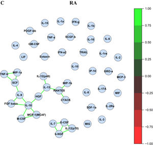 Cytokine correlation matrix in (A) HCs, (B) SLE, and (C) RA. The p value of <0.01 was considered significant for correlation. Each cytokine is represented by blue circle.