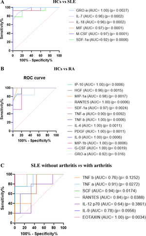 Prediction of significantly altered cytokines as diagnostic biomarker. (A) HCs vs SLE, (B) HC vs RA, and (C) SLE without vs with arthritis. The ROC curve analysis was performed and AUC value of >0.5 was considered for predict the diagnostic biomarker. Prediction of candidate drug based on the DSigDB database. (D) Table presenting top 10 drug molecules. (E) Clustergram showing the drugs ranked based on the p value.