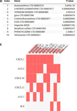 Prediction of significantly altered cytokines as diagnostic biomarker. (A) HCs vs SLE, (B) HC vs RA, and (C) SLE without vs with arthritis. The ROC curve analysis was performed and AUC value of >0.5 was considered for predict the diagnostic biomarker. Prediction of candidate drug based on the DSigDB database. (D) Table presenting top 10 drug molecules. (E) Clustergram showing the drugs ranked based on the p value.