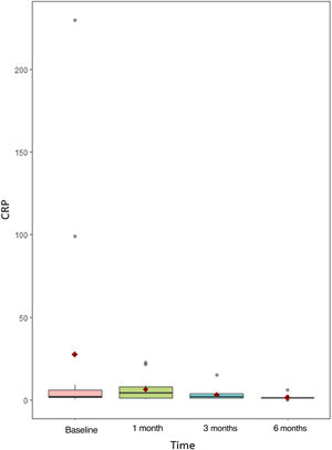 Mean baseline C-reactive protein and after 1, 3 and 6 months of mepolizumab treatment.