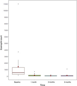 Mean baseline eosinophils count and after 1, 3 and 6 months of mepolizumab treatment.