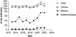 Número de artículos por año y tipo de investigación (básica, epidemiológica o clínica).