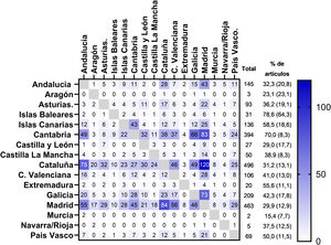 Número de colaboraciones entre CC. AA. En las filas están representadas las CC. AA. según la filiación del primer autor. En las columnas están representadas las CC. AA. según la filiación de los 19 primeros autores tras el primer autor y la del autor de correspondencia. La columna «Total» representa el total de colaboraciones con otras CC. AA. de la comunidad de la fila correspondiente (es decir, la comunidad autónoma del primer autor). hay que tener en cuenta que en un mismo artículo puede haber colaboración con más de una comunidad. La columna «% de artículos» recoge el porcentaje de artículos con colaboraciones con otras CC. AA. de la comunidad de la fila correspondiente. Entre paréntesis, el porcentaje de artículos en los que el autor de correspondencia era de distinta comunidad. Ambos porcentajes están calculados sobre el total de artículos de la comunidad de la fila correspondiente. Navarra y La Rioja se presentan agrupadas por cuestiones de visualización, teniendo en cuenta su vecindad geográfica y que son las 2 CC. AA. con menor número de artículos.