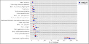 Incidencia de acontecimiento adversos según tipo por órganos y sistemas y terapia anti-TNF vs. no- anti-TNF. IR (n/1000 py): tasa de incidencia por 1.000 pacientes año; TNF: factor de necrosis tumoral; expl: exploraciones; trans: trastornos; proc: procesos; otros: aquellos acontecimientos adversos con menos de 15 eventos.