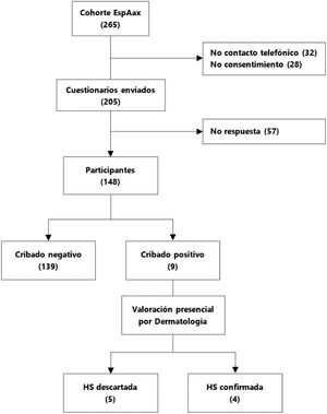 Diagrama de flujo de la selección de pacientes incluidos y distribución en grupos. EspAax: espondiloartritis axial; HS: hidrosadenitis supurativa.
