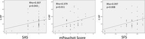 Evaluation of the correlation between C-reactive protein (CRP) levels and activity scores.