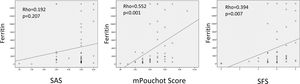 Evaluation of the correlation between ferritin levels and activity scores.