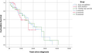 Kaplan–Meier curve comparing cumulative survival free of damage (damage defined as SLICC≥1) since time of diagnosis to time of the study in the three groups of patients with SLE. SLE: systemic lupus erythematosus; SS: Sjögren