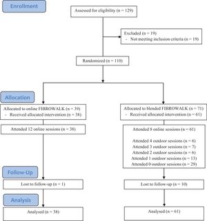 Flow of participants through the trial.