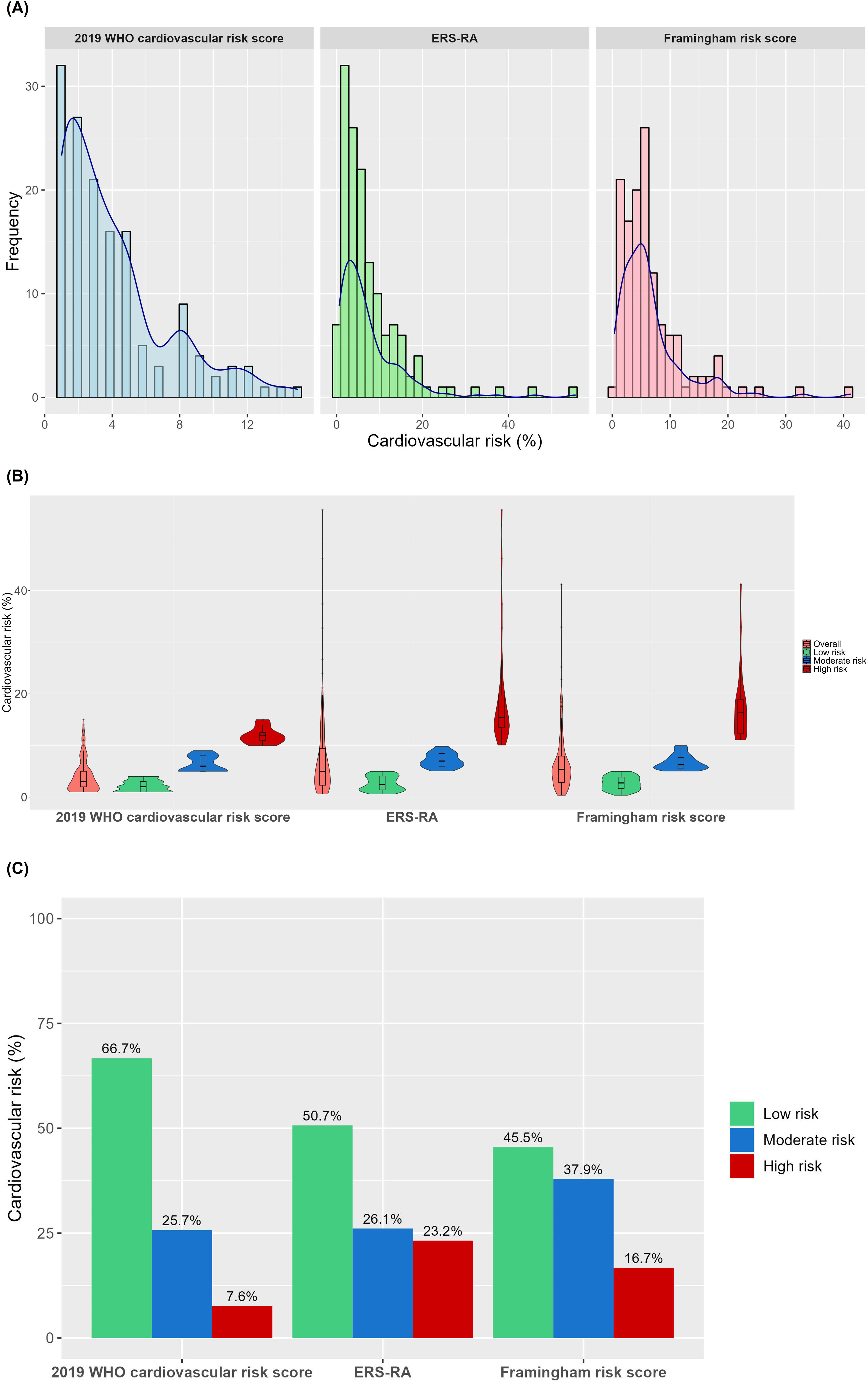 Agreement between cardiovascular risk scores in a high-altitude Andean ...