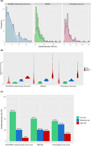 Comparison between cardiovascular risk scores according to risk stratification. Low risk: <5%, intermediate risk: 5% to <10%, and high risk: ≥10%.