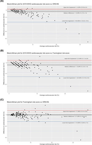 Bland–Altman plots showing agreement between cardiovascular risk scores. The center horizontal line corresponds to the median of the differences between the risk scores. Upper and lower horizontal lines correspond to the 95% upper and lower limit of agreement, respectively.