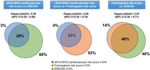 Comparison between cardiovascular risk scores among patients at high cardiovascular risk (≥10%).