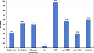 Representative histograms for percentage of clinical and laboratory characteristics of studied systemic lupus erythematosus patients.