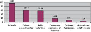 Recursos materiales para la realización de procedimientos intervencionistas.