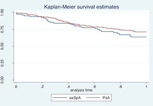Retention rate of IXE in axSpA and PsA patients over 12-months follow-up (p=0.23).