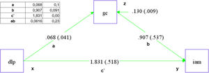 Análisis de mediación. X: dlp: dislipidemia; Y: iam: infarto agudo de miocardio; Z: gc: variable moderadora glucocorticoides. a: coeficiente entre variable predictora dislipidemia (X) y la variable moderadora glucocorticoides (Z); b: efecto entre variable moderadora (Z) y desenlace infarto agudo de miocardio (Y); c‘: efecto directo de dislipidemia (X) sobre infarto agudo de miocardio (Y) sin la mediación de los glucocorticoides; ab: efecto indirecto de la dislipidemia (X) sobre el infarto agudo de miocardio (Y) con la mediación de glucocorticoides (Z).