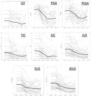 The timeline evolution of clinical variables is depicted in figure. The results for clinical variables are presented in the graphics, where each line represents the evolution of a patient across different visits. The bold line indicates the mean value, providing an overview of the overall trend. LEI: Leeds enthesitis index. PGA: Physician global assessment. PtGA: patient global assessment. TJA: tender joint count. SJC: swollen joint count. JUS: joint ultrasound score. EUS: enthesitis ultrasound score. JEUS: joint and enthesis ultrasound score.