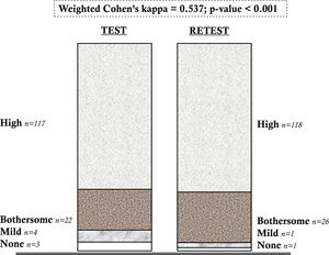 Test–retest and weighted Cohen
