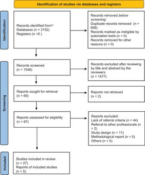 Flow diagram of systematic review studies.