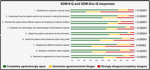 Comparison of physicians’ and patients’ perceptions of the SDM process. The figure shows the SDM-Doc-Q scale responses at the top (physicians) and the SDM-9-Q responses at the bottom (patients) for each step of the SDM process.