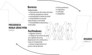 Descripción de las principales barreras compartidas que enfrentan las comunidades para acceder al sistema de salud, y mantener la continuidad de los tratamientos en ambas ciudades. Asimismo, se identifican los factores facilitadores que pueden reducir los recorridos innecesarios en la búsqueda de atención.