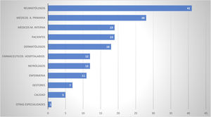Número de participantes por perfiles.