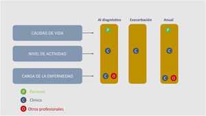 Cuadro resumen de temporalidad y quién debe recoger los datos.
