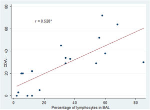 Estimated correlation between the percentage of lymphocytes quantified in BAL and the CDAI.
