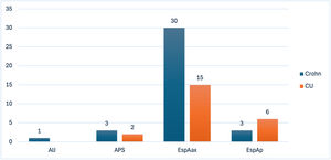 Distribución de los pacientes con espondiloartritis asociada a enfermedad inflamatoria intestinal AIJ: artritis idiopática juvenil; APS: artritis psoriásica; CU: colitis ulcerosa; EspAax: espondiloartritis axial; EspAp: espondiloartritis periférica.