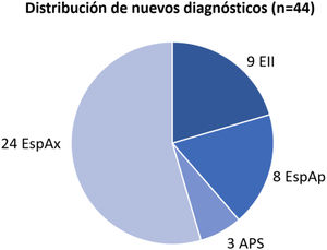 Distribución de los 44 diagnósticos nuevos realizados en la consulta multidisciplinar Reumatología-Gastroenterología. APS: artritis psoriásica; EII: enfermedad inflamatoria intestinal; EspAax: espondiloartritis axial; EspAp: espondiloartritis periférica.