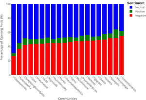 Sentiment in RMDs Reddit communities sorted by negative percentage.