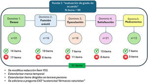 Evaluación ronda 2. Grado de acuerdo.