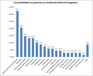 Comorbilidades en los pacientes con esclerosis sistémica progresiva. Otros: epilepsia; cardiopatía isquémica, vitíligo, asma, cirrosis y microangiopatía trombótica.
