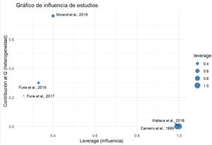 Gráfico de influencia de estudios sobre la heterogeneidad