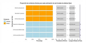 Proporción de la evidencia directa e indirecta en el modelo de efectos fijos.