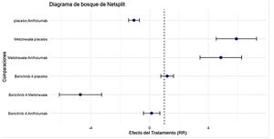 Evaluación de la consistencia por netsplitting.